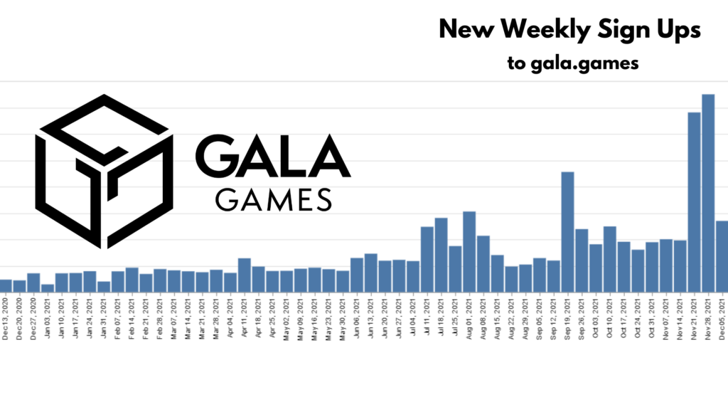 Gala Game Sign up Chart