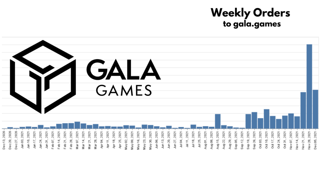 Weekly Orders Gala Games