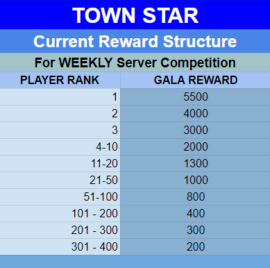 weekly server competition rewards town star