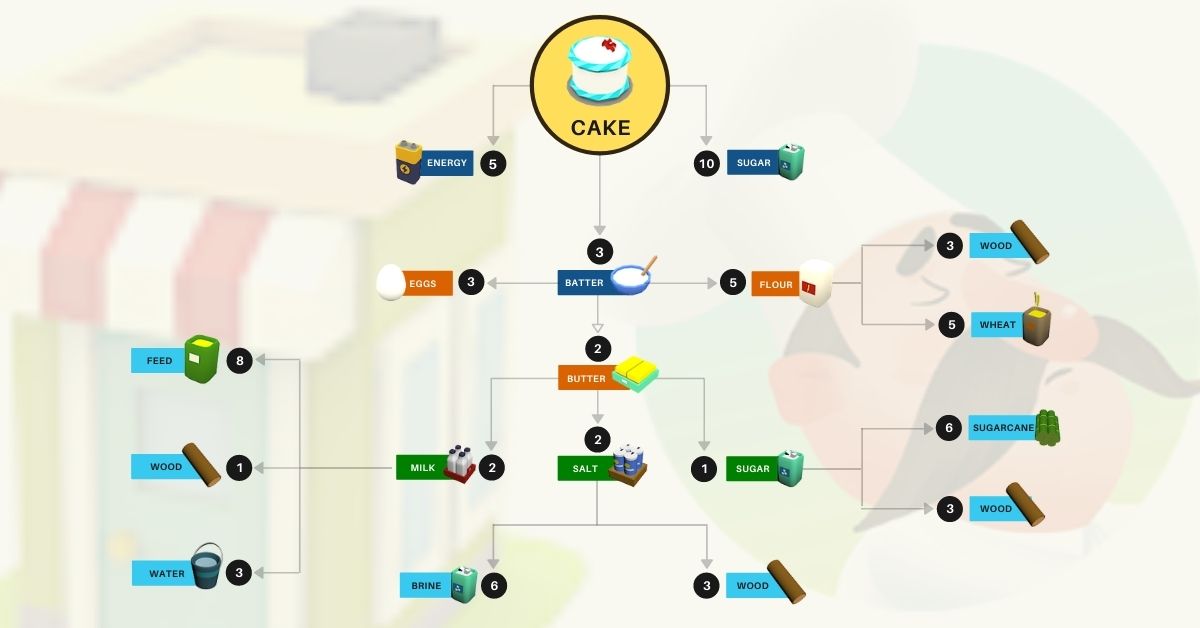 Cake Production Town Star Guide